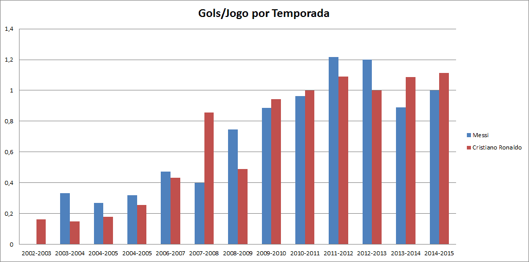 Barras Gols/Jogo por Temporada