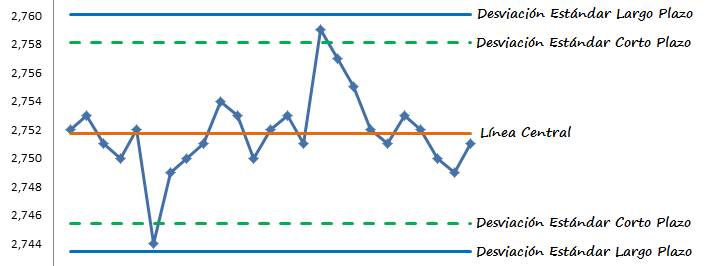 gráfica de control con limites calculados con desviación estándar de corto y largo plazo