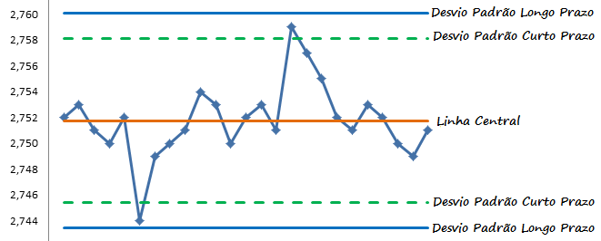 Gráfico de Controle com Limites calculados com desvio padrão de curto e longo prazo