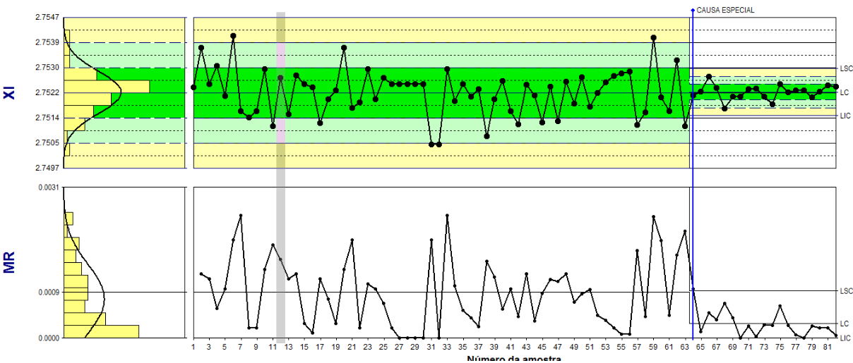alarme no Gráfico de Controle pode indicar uma melhoria
