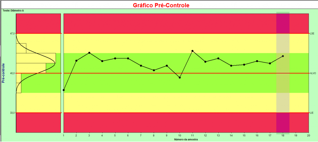 gráfico de pré controle