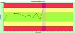 gráfico pré-controle 1_ponto_vermelho