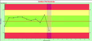 gráfico pré-controle 2_pontos_amarelo_zona