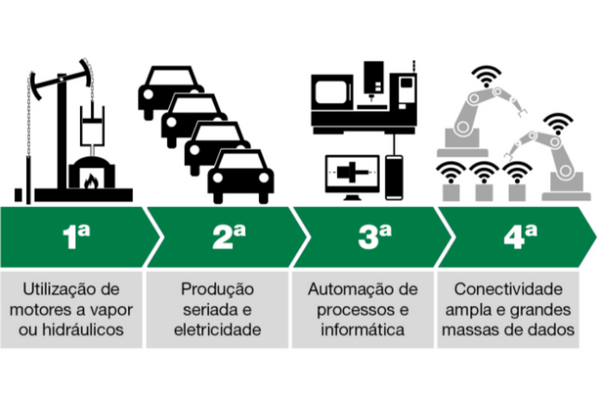 Indústria 4.0