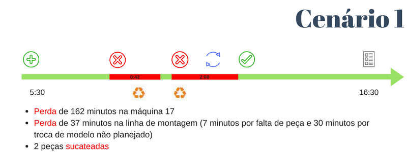 Cenário 1 - benefícios da Indústria 4.0