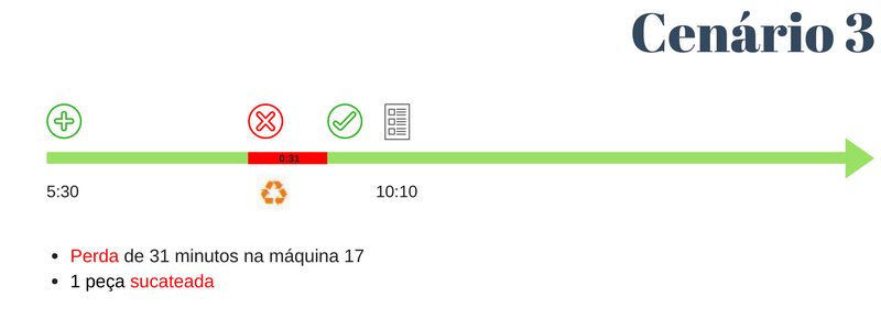 Cenário 3 - benefícios da Indústria 4.0