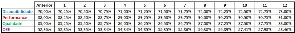 OEE pode aumentar o lucro - Cenário 1 tabela