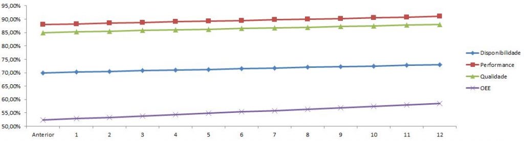 OEE pode aumentar o lucro - Cenário 1