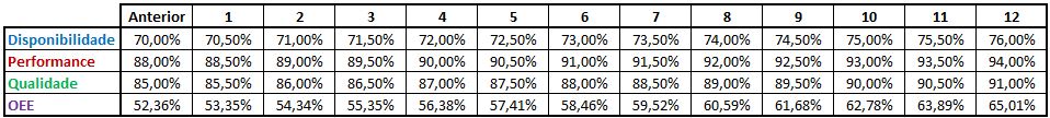 OEE pode aumentar o lucro - Cenário 2 tabela