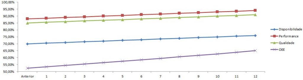 OEE pode aumentar o lucro - Cenário 2