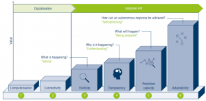 Industry 40 - Maturity Index - MES Etapas