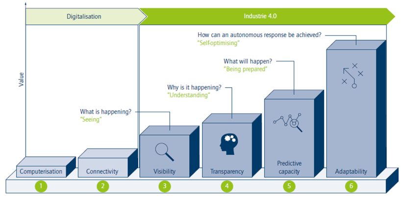 Industry 40 - Maturity Index