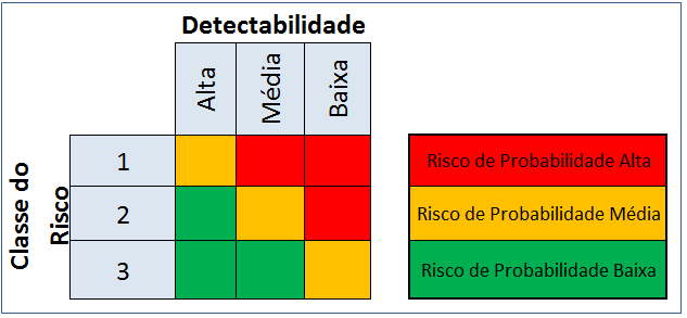 Gerenciamento de Riscos - Método para detectar e priorizar um risco