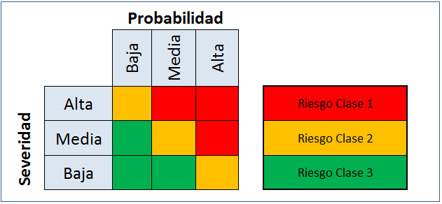 Gestión de Riesgos - Método para evaluar y clasificar un riesgo