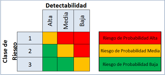 Gestión de Riesgos - Método para detectar y priorizar un riesgo