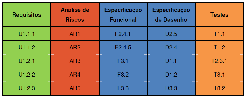 Validar software industrial: Exemplo de matriz de rastreabilidade. Fonte: Guia da ANVISA