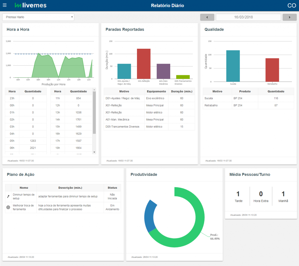 dashboard na indústria