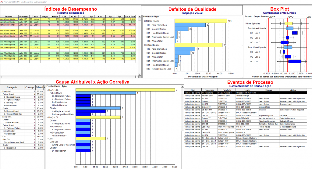 dashboard de qualidade